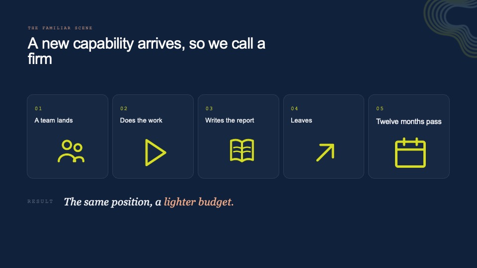 Slide: a new capability arrives and a firm is called — a team lands, does the work, writes the report, leaves, twelve months pass, and the organization is left in the same position with a lighter budget