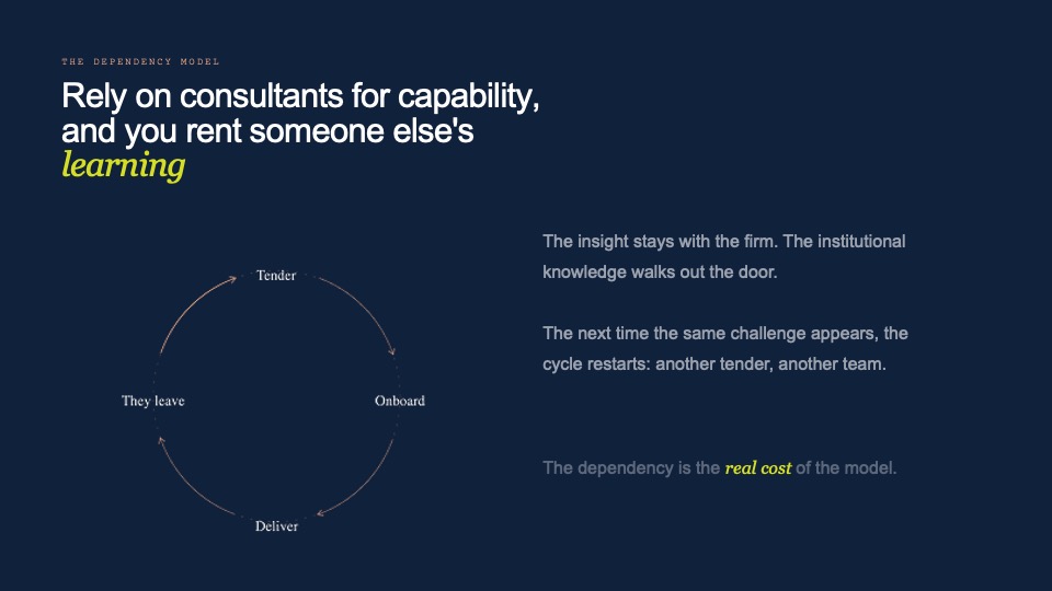 Slide: the dependency cycle — tender, onboard, deliver, they leave — repeating each time because the insight stays with the firm and the institutional knowledge walks out the door