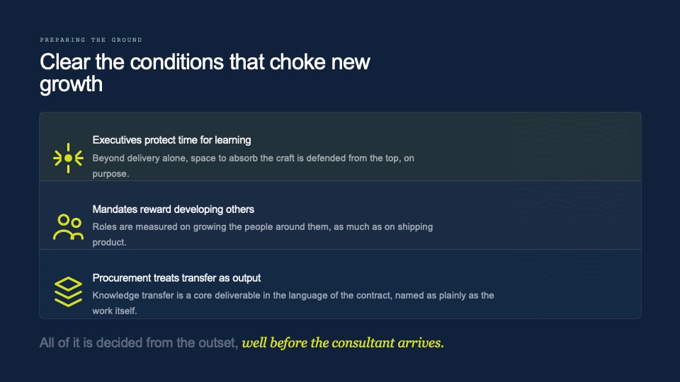 Slide: clearing the conditions that choke new growth — executives protect time for learning, role mandates reward developing others, and procurement treats knowledge transfer as a named output