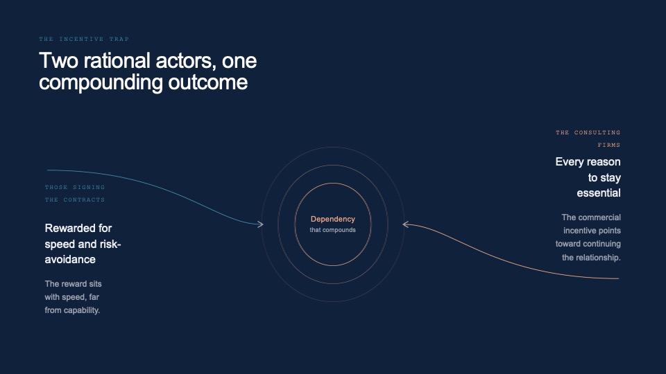 Slide: the incentive trap — those signing the contracts are rewarded for speed and risk-avoidance, consulting firms have every reason to stay essential, and dependency compounds between the two